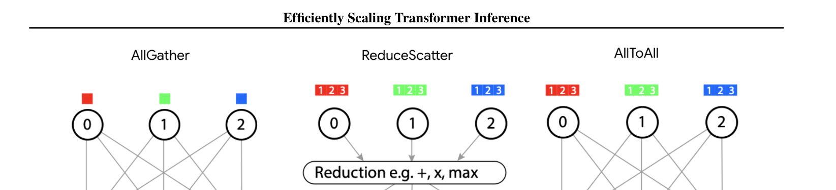图 A.1：三台设备之间 all-gather、reduce-scatter 与 all-to-all 的通信模式。