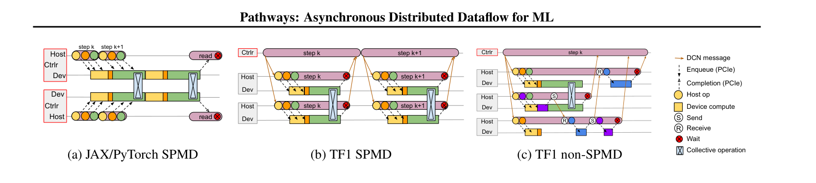 图 1：多控制器与单控制器系统中的分派开销和通信模式。JAX/PyTorch SPMD 通过 PCIe 独立分派；TensorFlow v1 需要经 DCN 传递控制消息，非 SPMD 执行还需显式 send/receive 协调。