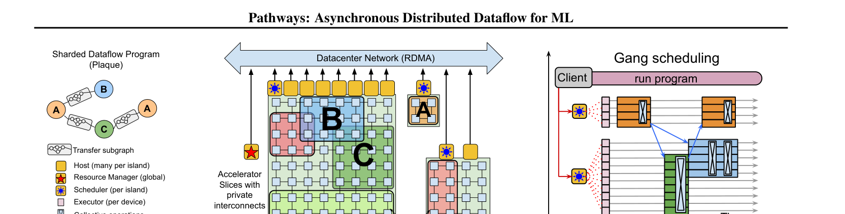 图 3：PATHWAYS 架构。分片数据流 DAG 连接全局资源管理器、每岛调度器和每设备执行器；虚拟切片被放置到加速器岛上，相互通信的计算通过成组方式调度。