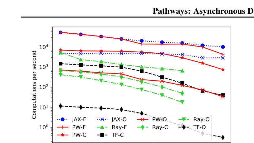 图 5：随着主机数增加，PATHWAYS、JAX、TensorFlow 和 Ray 的分派吞吐量。PATHWAYS 的融合与链式配置接近多控制器 JAX，并优于其他单控制器系统。