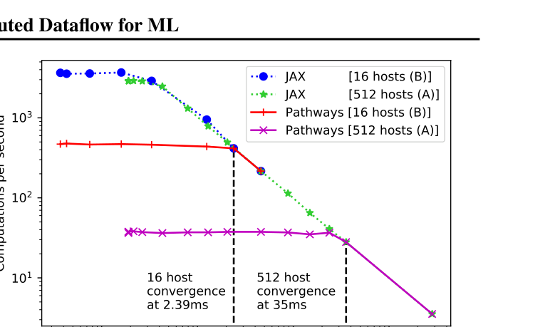 图 6：PATHWAYS 匹配 JAX 吞吐量所需的最小单次计算时间。在 128 个 TPU 上约为 2.3 ms，在 2048 个 TPU 上约为 35 ms。