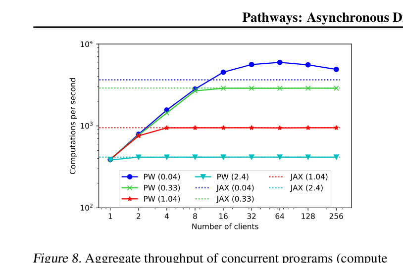 图 8：并发程序的聚合吞吐量随客户端数量变化。PATHWAYS 能够高效复用加速器，程序切换开销几乎可以忽略。